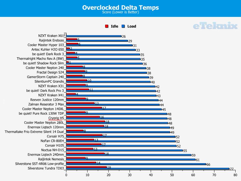 oc temps