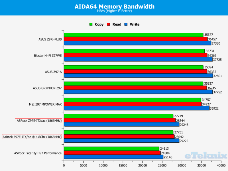 AIDA64 memory