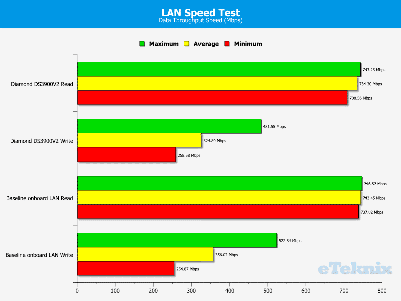 Diamond_DS3900_UltraDock-Chart-LANSpeedTest