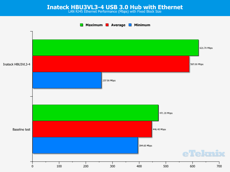 Inateck_HBU3VL3-4-Chart-LAN_fixed_block_size