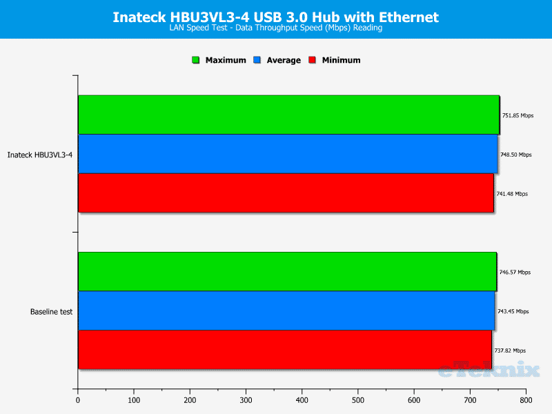 Inateck_HBU3VL3-4-Chart-LAN_speed_test_read