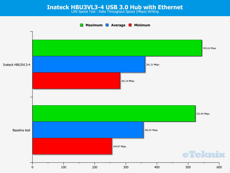 Inateck_HBU3VL3-4-Chart-LAN_speed_test_writing