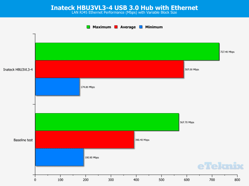 Inateck_HBU3VL3-4-Chart-LAN_variable_block_size