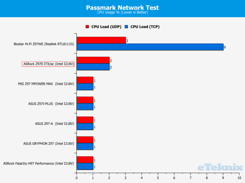 NetworktestCPU