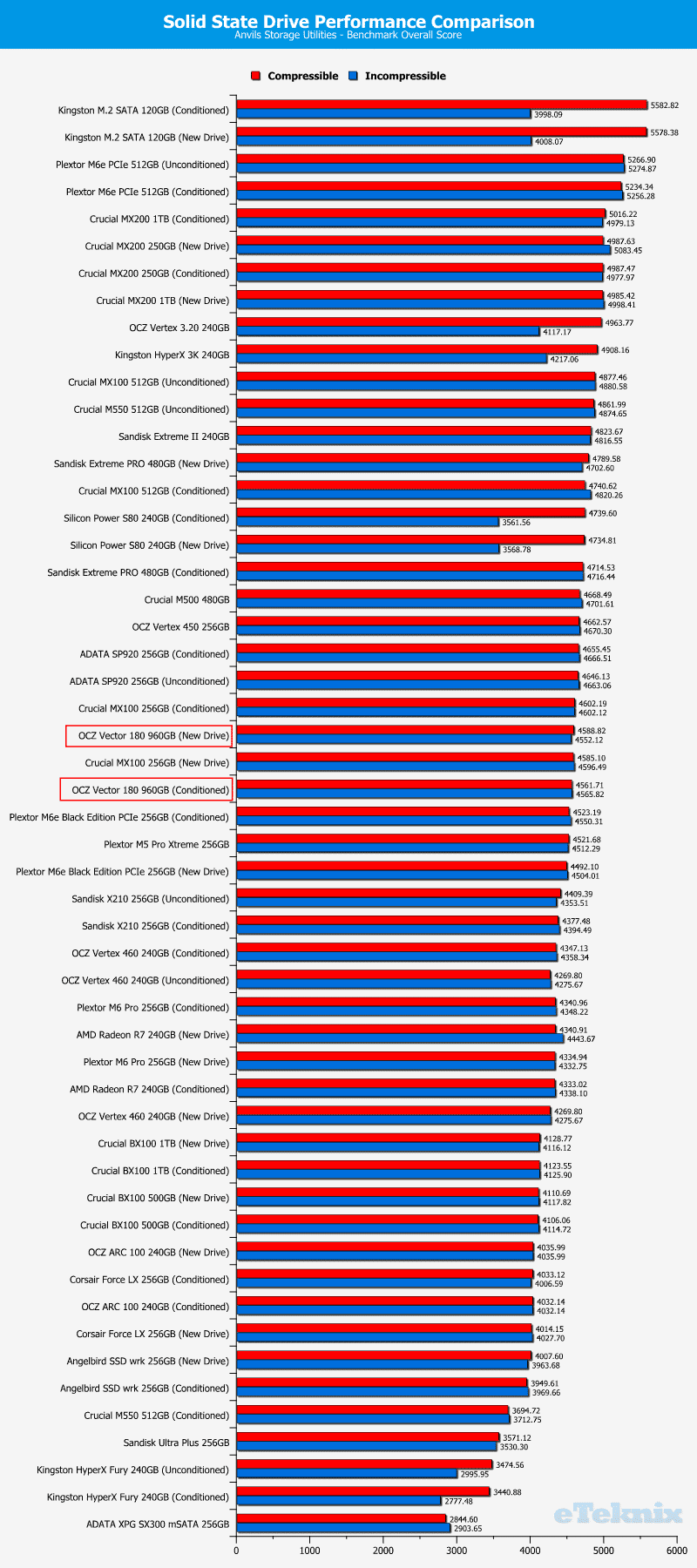 OCZ_Vector180_960GB-Chart-comparison_anvils