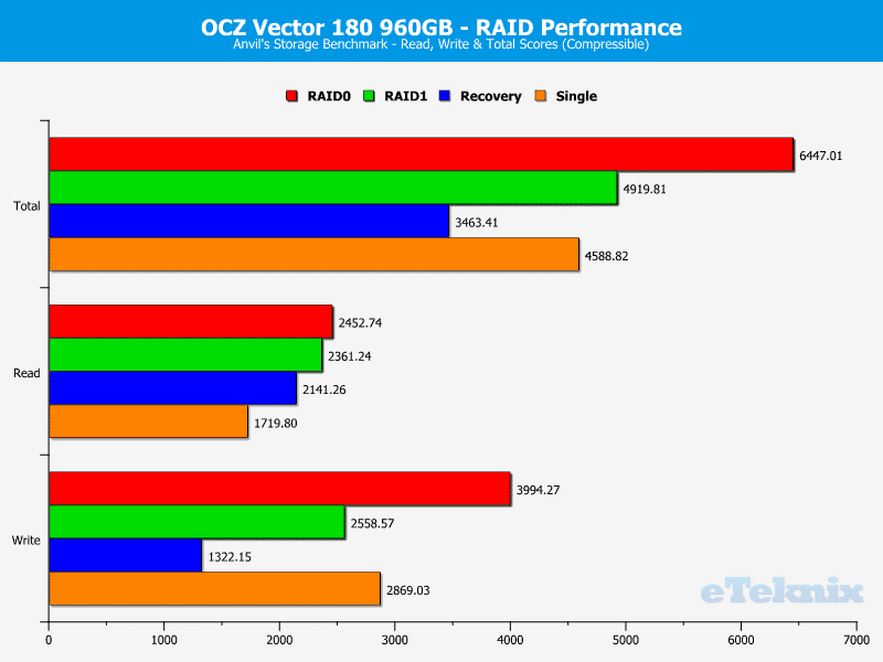 OCZ_Vector180_960GB_RAID-Chart-Anvils_compressible