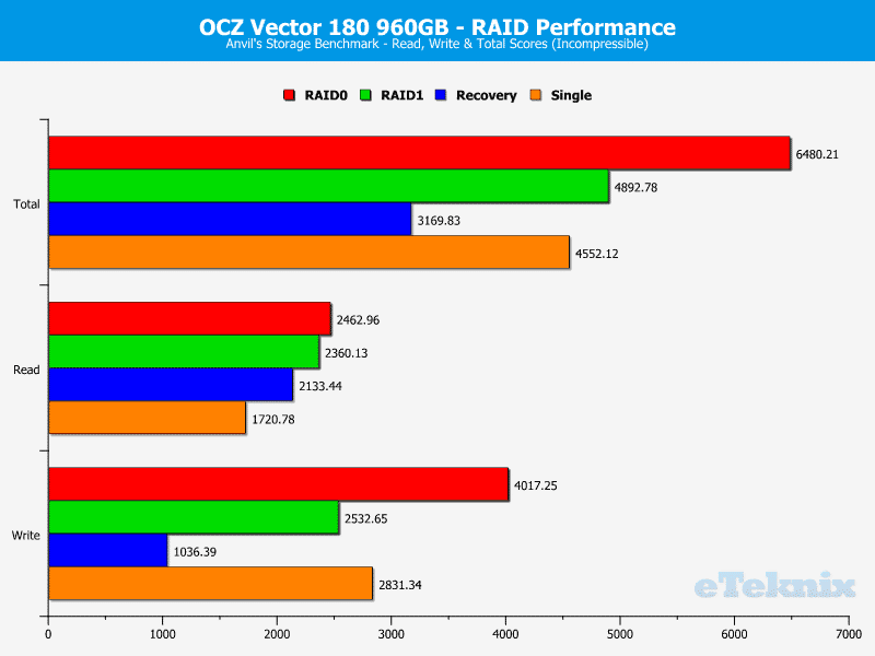 OCZ_Vector180_960GB_RAID-Chart-Anvils_incompressible