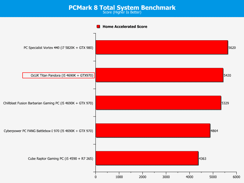 OcUK_Titan_Pandora_PCMark8