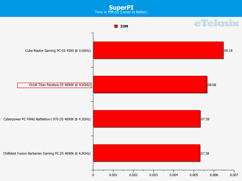 OcUK_Titan_Pandora_SuperPI