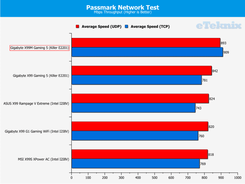 Passmark Network