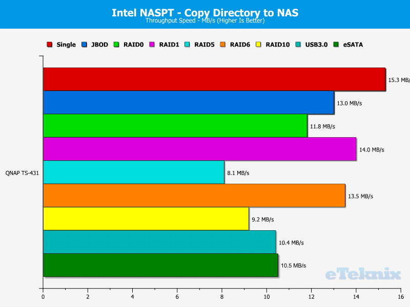 QNAP_TS431-Chart-10_DIR_to_NAS