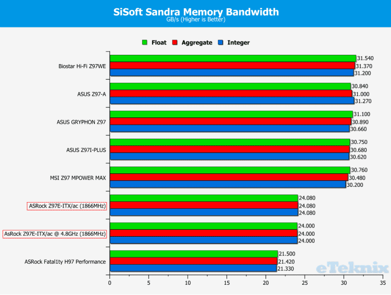 Sisoft memory