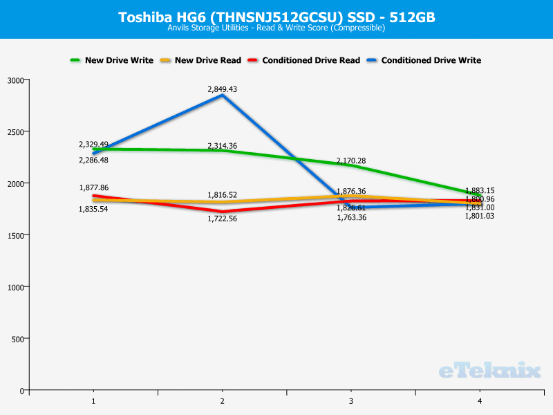 Toshiba_HG6_512GB-Chart-Analysis_anvils_compressible