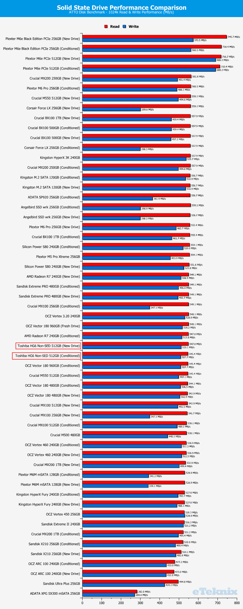 Toshiba_HG6_512GB-Chart-comparison_atto