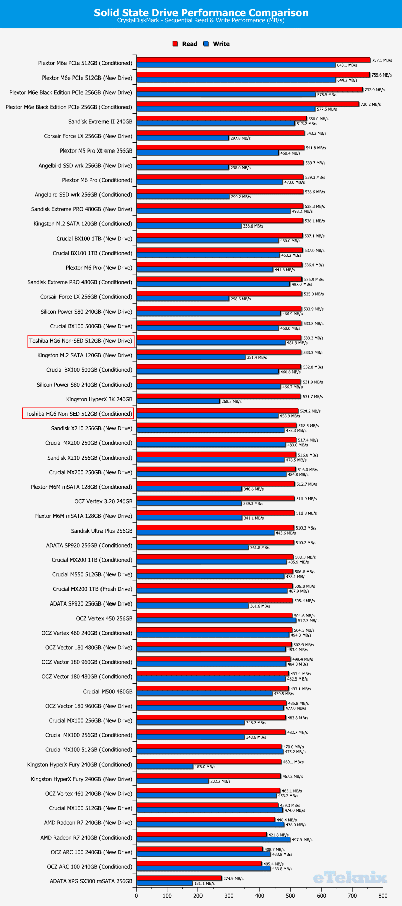 Toshiba_HG6_512GB-Chart-comparison_cdm