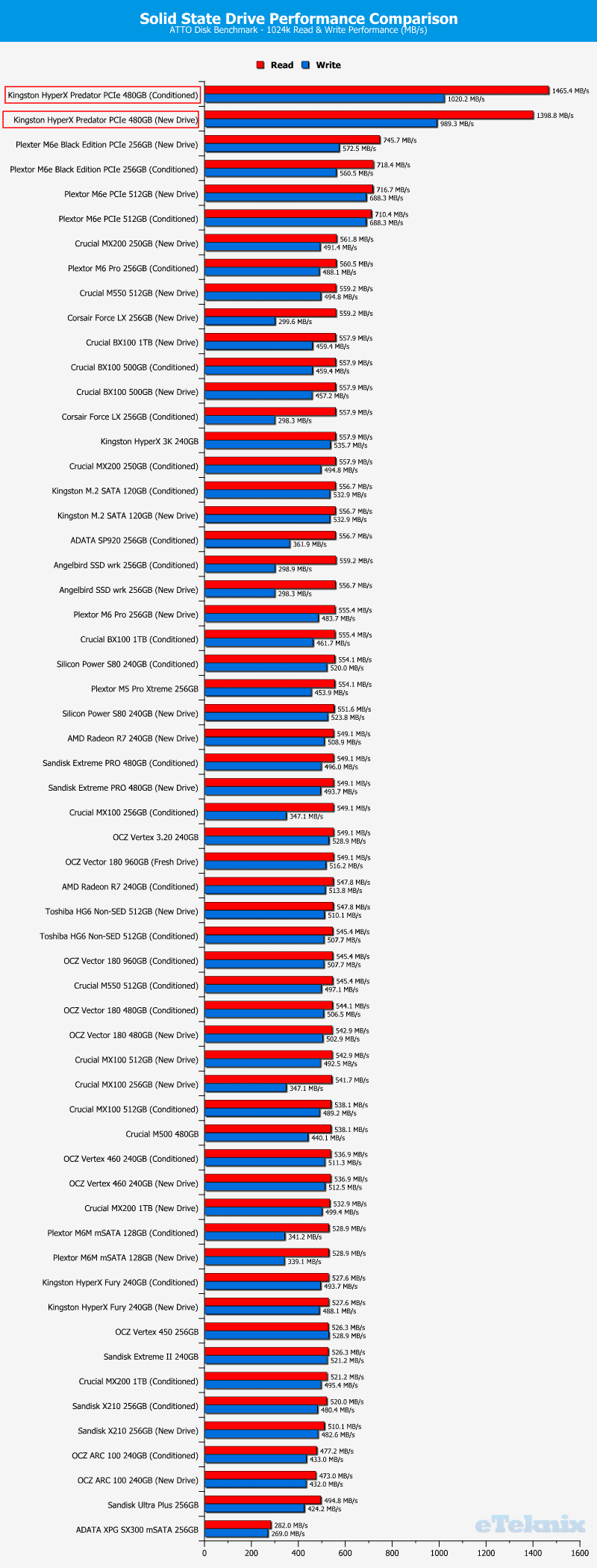 HyperX_Predator_PCIe-Chart-DC_ATTO