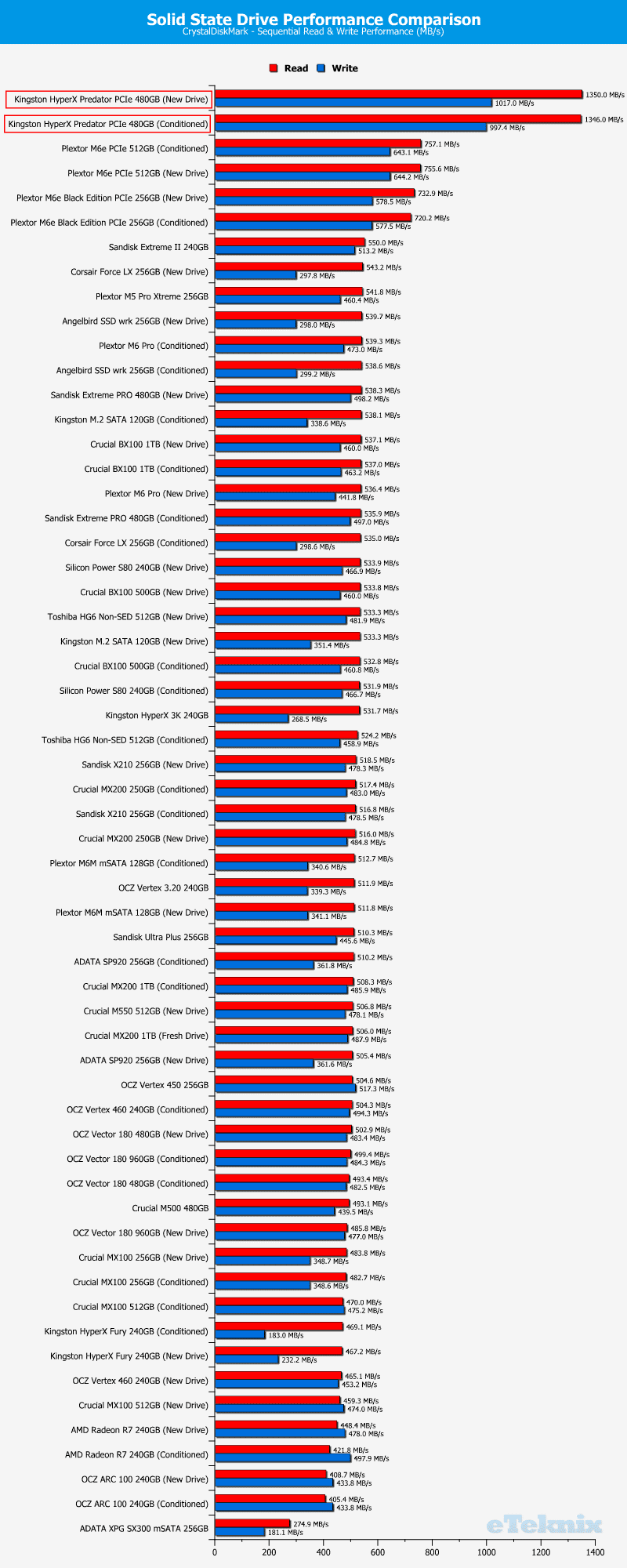 HyperX_Predator_PCIe-Chart-DC_CDM