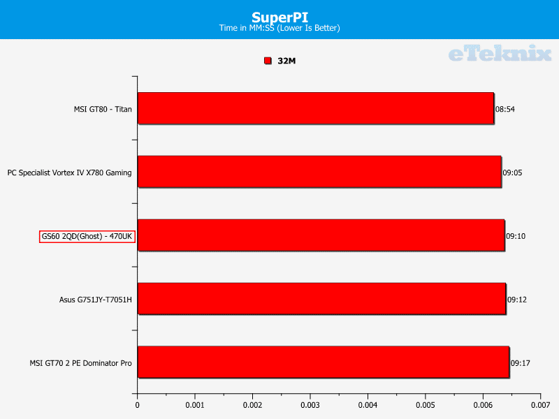 MSI_G60_SuperPi