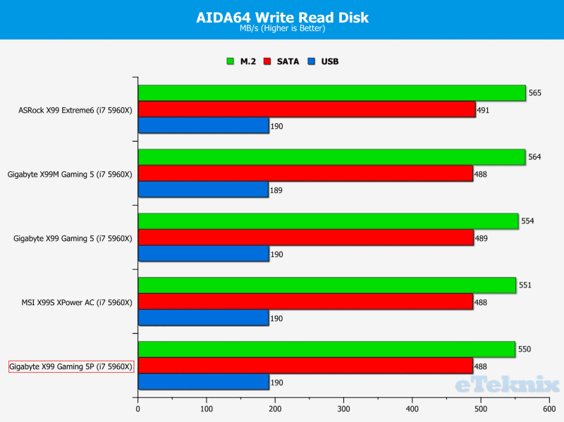 SATA Write