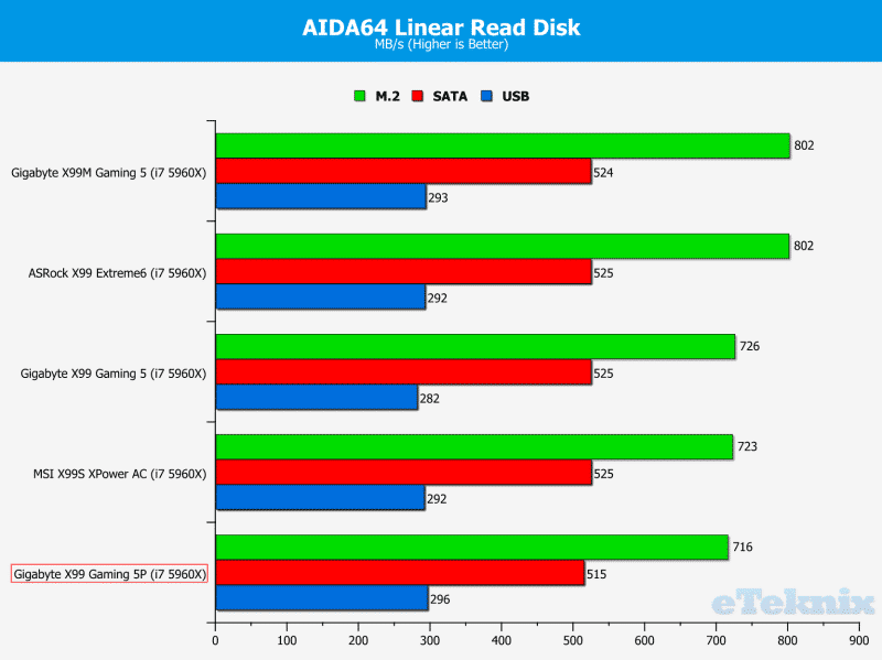 SATA read