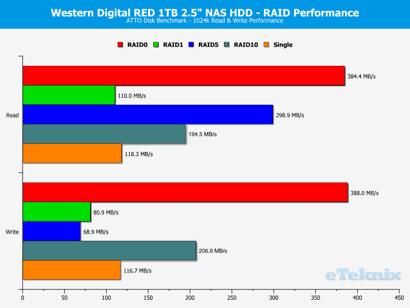 WD_RED_2.5_1TB-chart-atto2