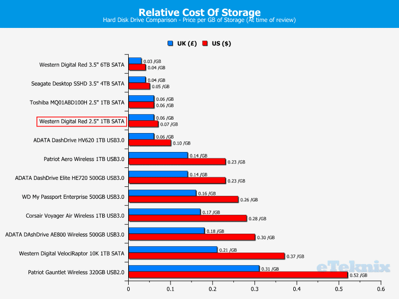 WD_RED_2.5_1TB-chart-pricepergb