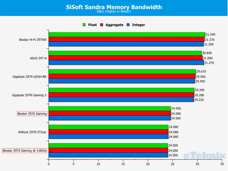 sisoftmem