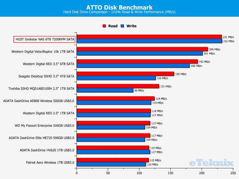 HGST_Deskstar_NAS_6TB-Chart-DC_ATTO