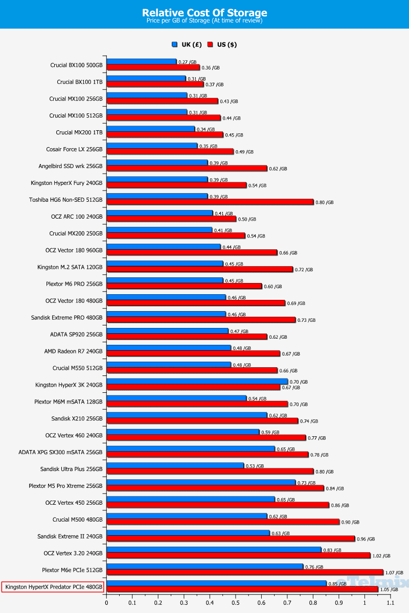 HyperX_Predator_PCIe-Chart-Price