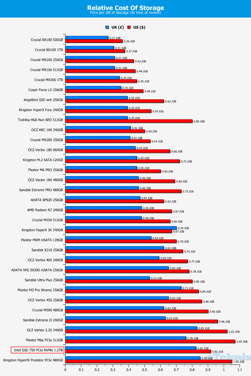 Intel_750_PCIe_1200GB-Chart-DC_Price_per_GB