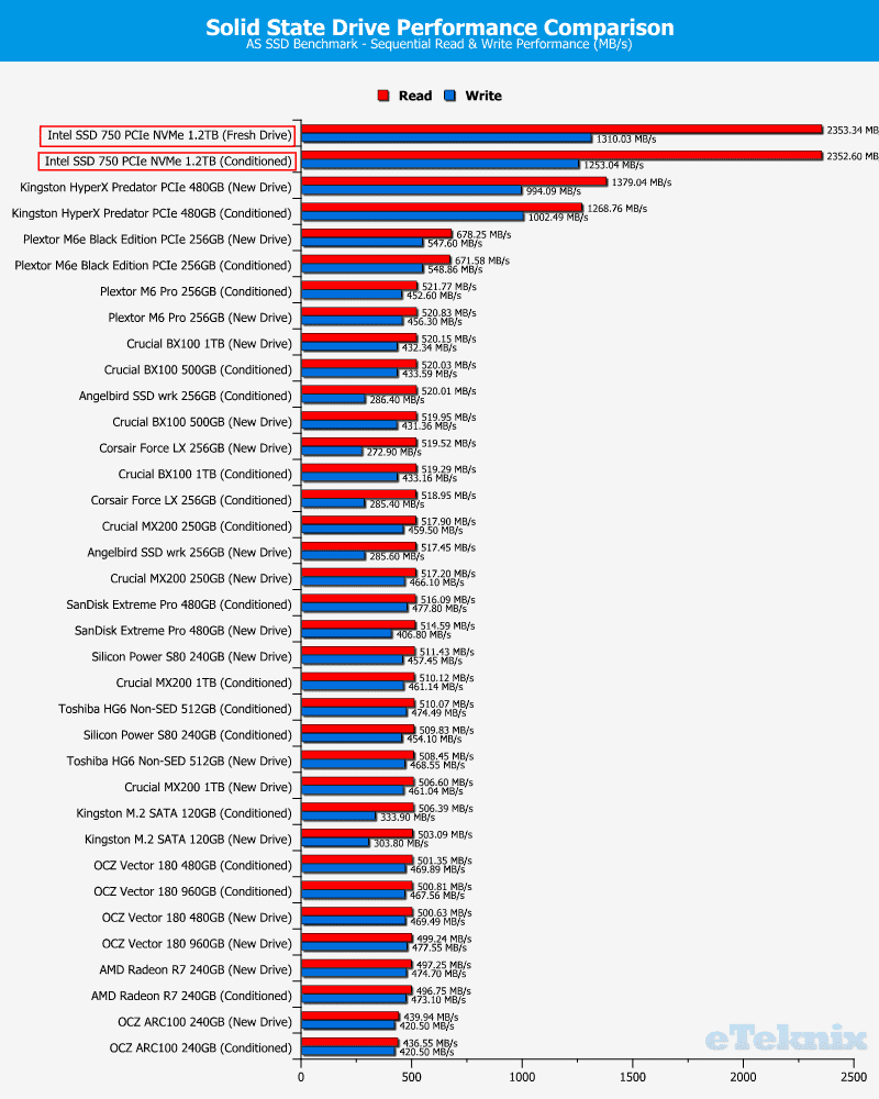 Intel_750_PCIe_1200GB-Chart-DC_asssd