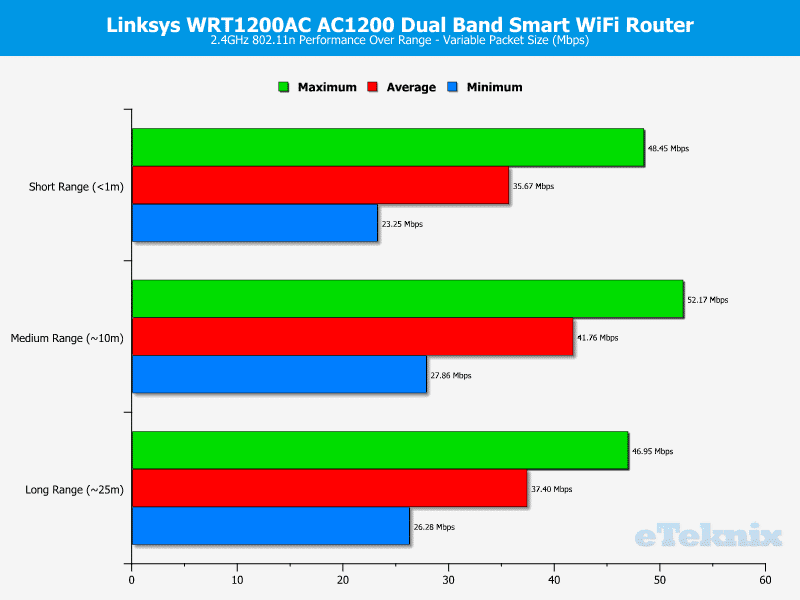 Linksys_WRT1200-Graph-2ghz variable2