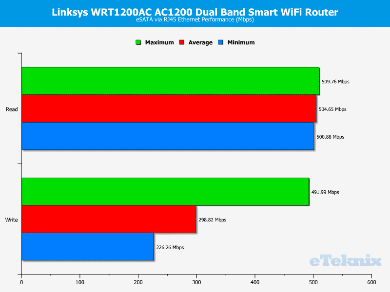 Linksys_WRT1200-Graph-esata