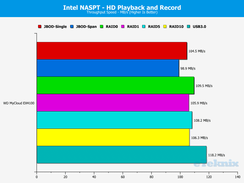 WD_MyCloud_EX4100-Chart-05-HD_Video_and_Record