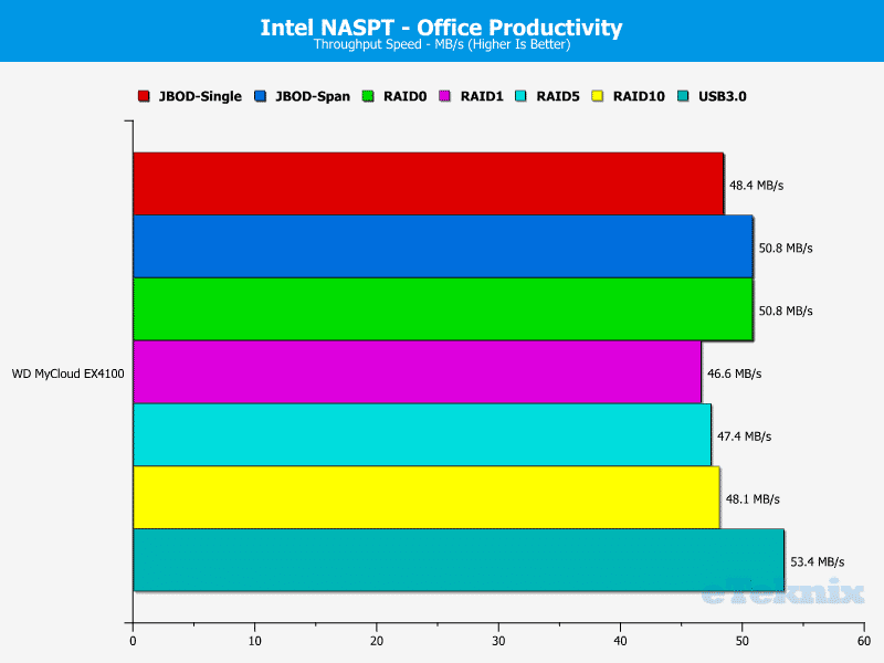 WD_MyCloud_EX4100-Chart-07-Office_Productivity