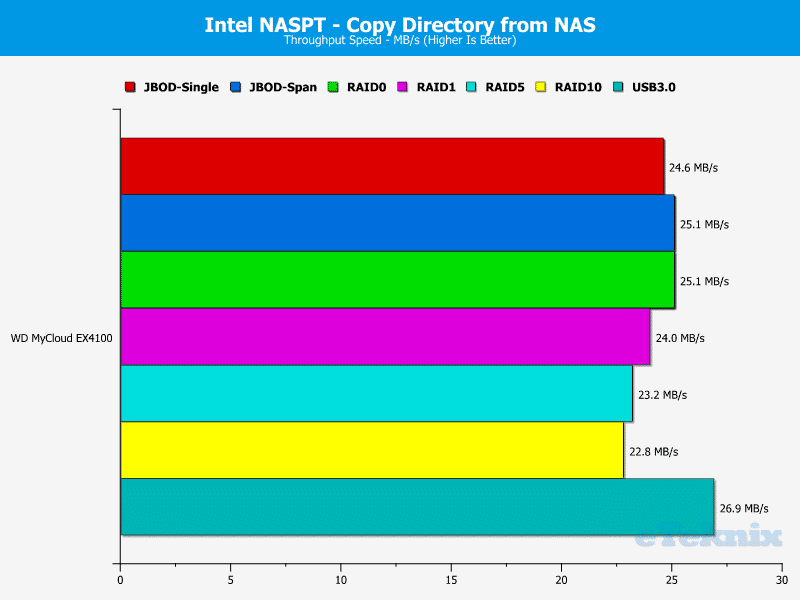 WD_MyCloud_EX4100-Chart-11-Dir_From_NAS