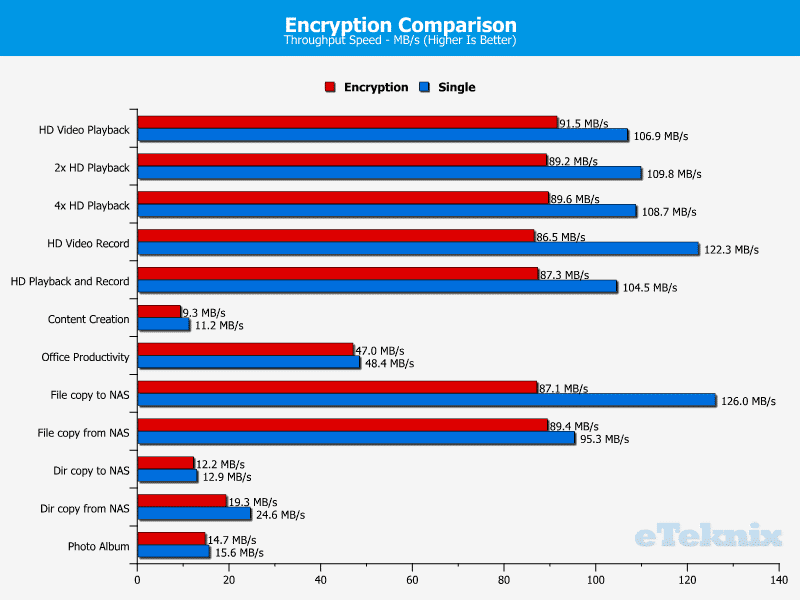 WD_MyCloud_EX4100-Chart-14-Encryption