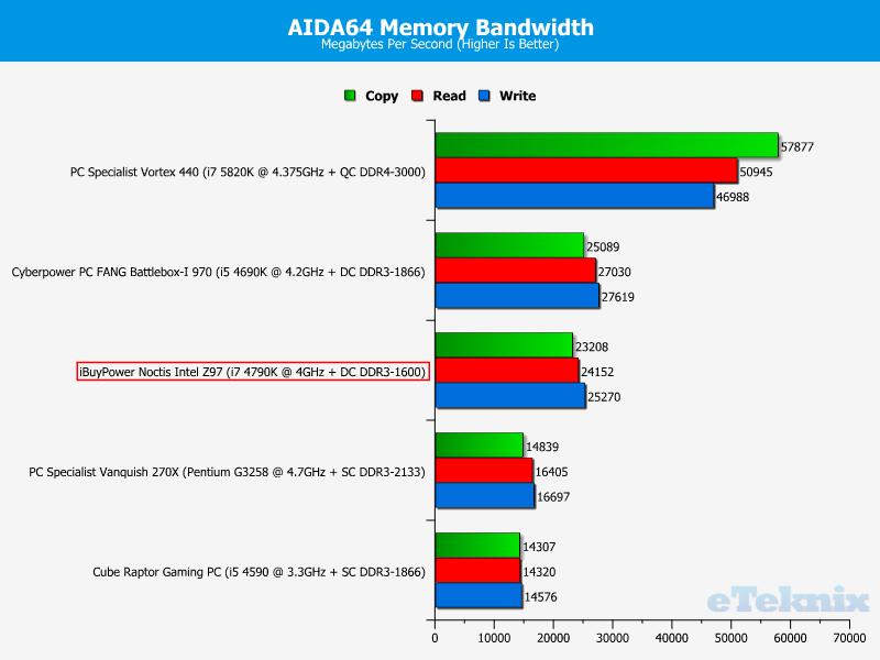 iBuyPower Noctis Intel Z97 -AIDA64 Memory