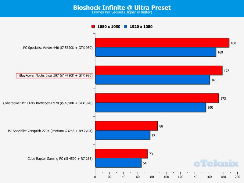 iBuyPower Noctis Intel Z97 - BioShock 1