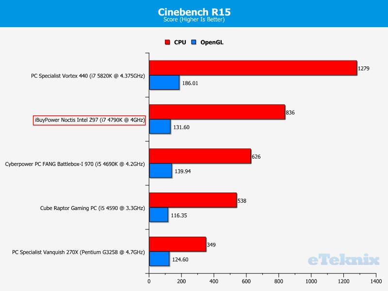 iBuyPower Noctis Intel Z97 - Cinebench R15