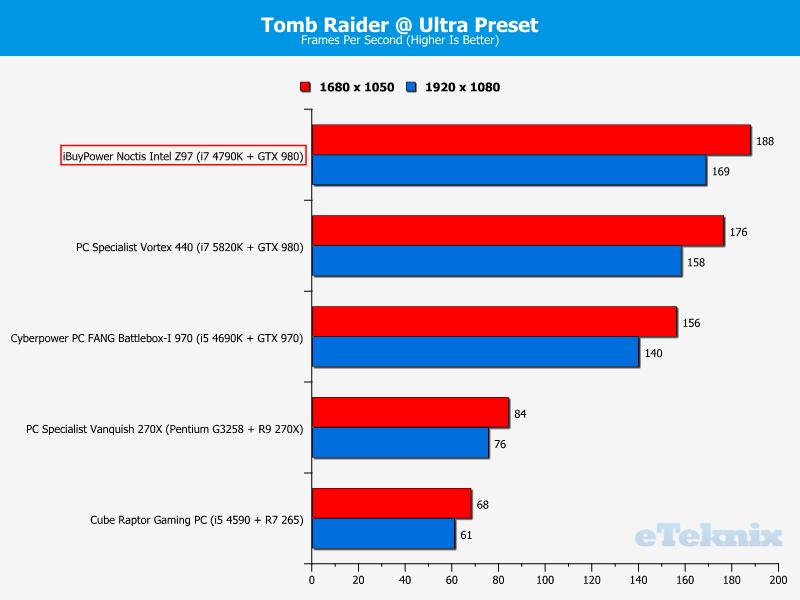 iBuyPower Noctis Intel Z97 - Tomb Raider