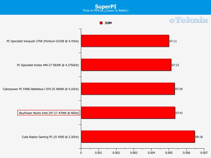 iBuyPower Noctis Intel Z97 -super pi