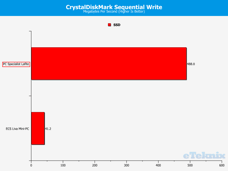 CDMWrite