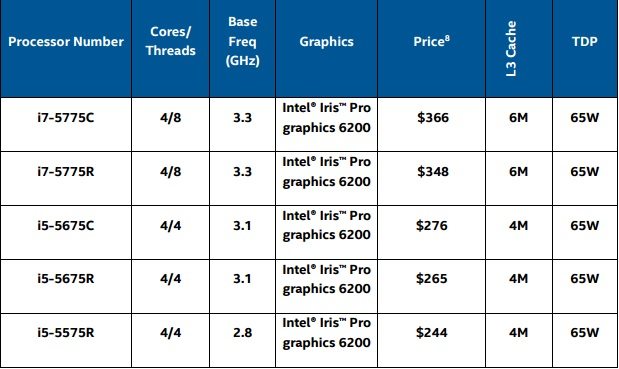 Intel Broadwell Desktop SKU Lineup