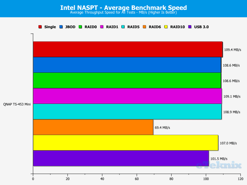 QNAP_TS-453mini-Chart-20_average