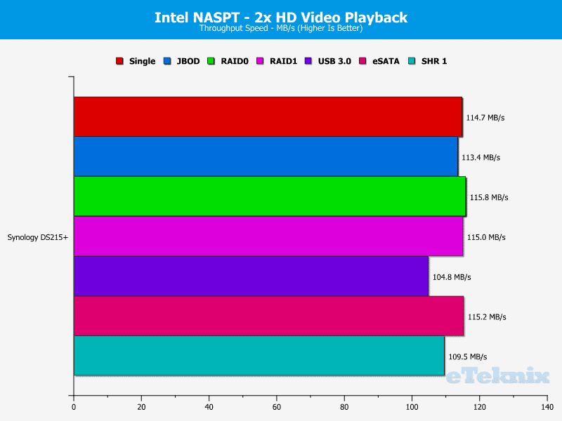 Synology_DS215p-Chart-02 HD video x2