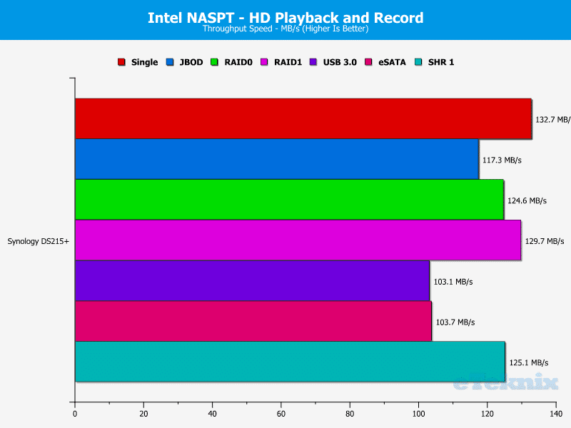 Synology_DS215p-Chart-05 video playback and record