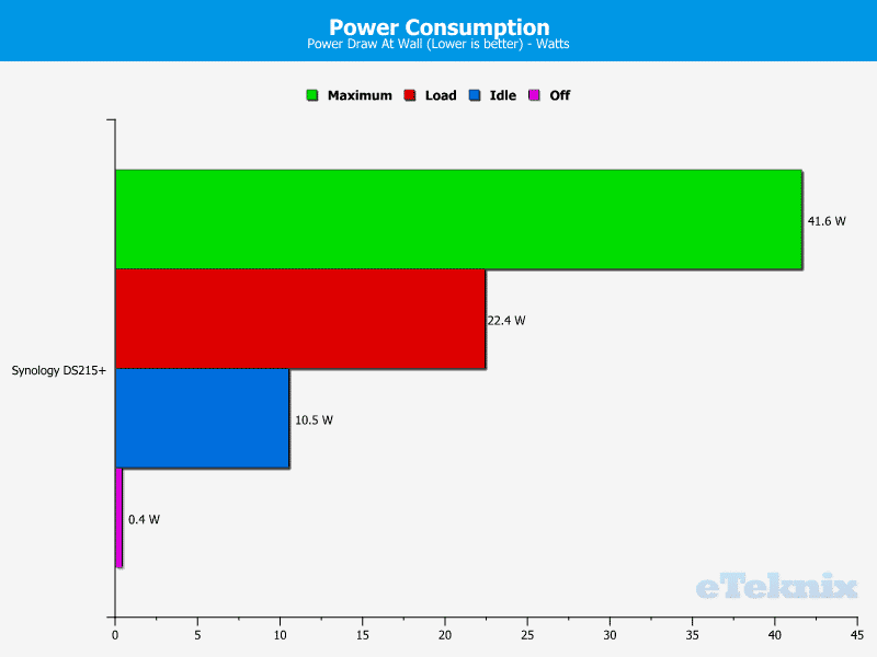 Synology_DS215p-Chart-90 power