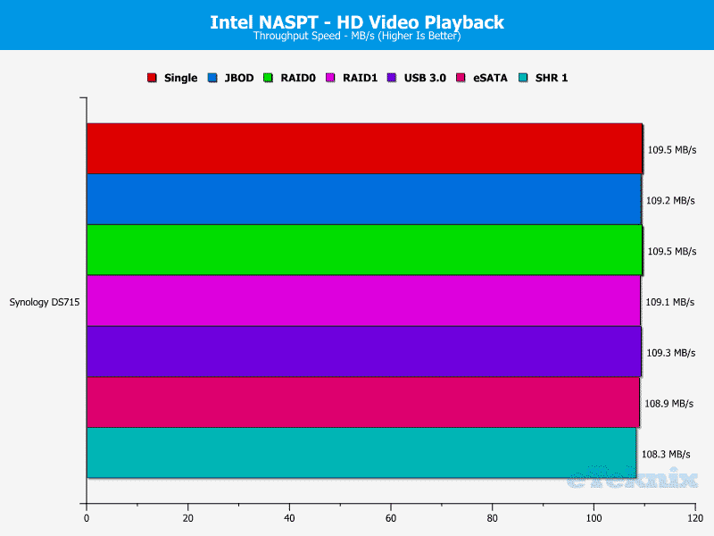 Synology_DS715-Chart-01