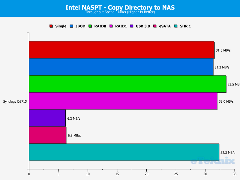 Synology_DS715-Chart-10